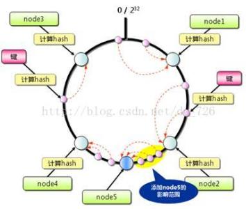 分布式哈希表 DHT DHT-分布式哈希表，DHT-Kademlia