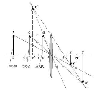 凸透镜成像规律 凸透镜 凸透镜-详解，凸透镜-凸透镜成像