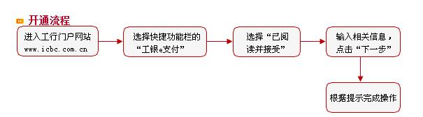 适用支付令的案件范围 工银e支付 工银e支付-适用范围，工银e支付-适用账户