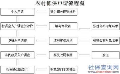 农村低保评议会议记录 如何评价农村低保的群众评议制度？