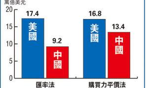 购买力平价 购买力平价 购买力平价-比较分析