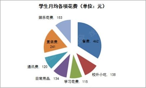 中职学生消费调查报告 中学生消费调查报告