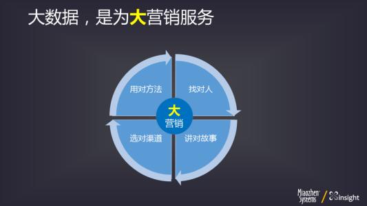 大数据营销实习指导书 如何用大数据指导市场营销？