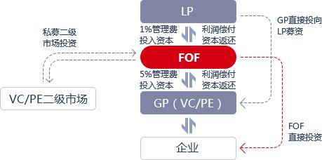 如何购买fof基金 FOF FOF-购买地方，FOF-选择方法