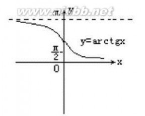 余切函数的图像和性质 反余切函数 反余切函数-函数介绍，反余切函数-函数性质