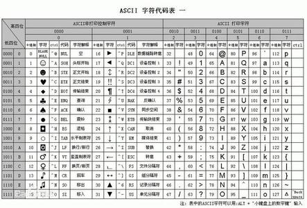 以ascii方式上传文件 ASCII码 ASCII码-产生，ASCII码-表述方式