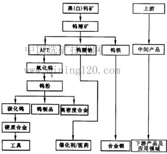 朝鲜发展历史简介 钨 钨-简介，钨-发展历史