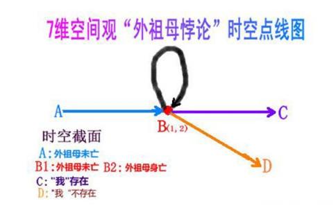 外祖母悖论 外祖母悖论 外祖母悖论-解决方法，外祖母悖论-时间旅行