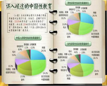 获取知识的途径 你是怎么获取性知识的？