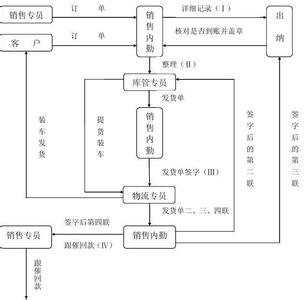 销售内勤工作描述 销售内勤工作流程图