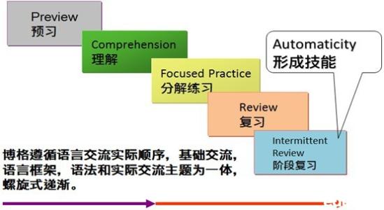 学习英语的最系统的方法是什么？