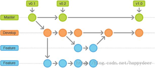 git flow工作流 在工作中如何获得心流（flow）？