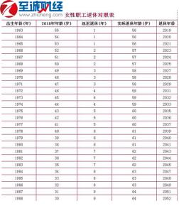 2015退休78号文件 2015退休年龄最新规定