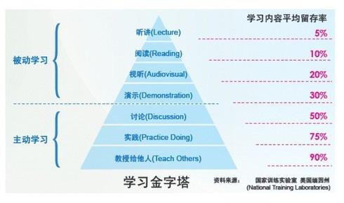 如何从思维上彻底改变学习模式？