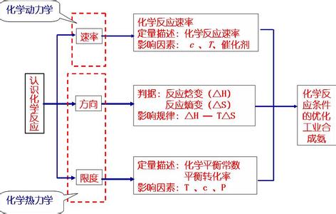 化学平衡常数 化学平衡常数原理是什么？