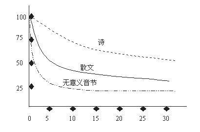 艾宾浩斯记忆法背单词 用艾宾浩斯曲线记忆周期来背单词是否有理论依据？