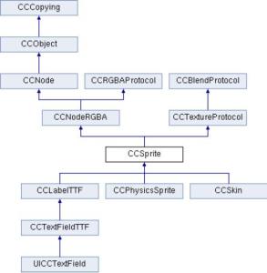 如何学习一种开发框架（如 手机开发cocos2dx方向）？