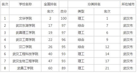 湖北省所有一本院校 湖北省三本院校排名