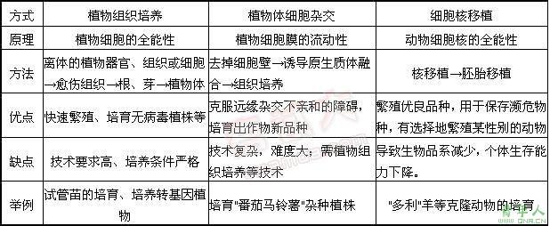 微生物育种方法 生物育种 生物育种-生物育种的定义，生物育种-生物育种方法