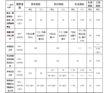 社保缴费基数如何确定 社保缴费基数 社保缴费基数-申报，社保缴费基数-确定