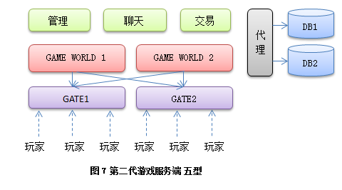 app服务端架构 端游、手游服务端常用的架构是什么样的？