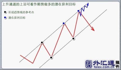 外汇趋势线的正确画法 外汇趋势线 外汇趋势线-画趋势线注意要点，外汇趋势线-如何画趋