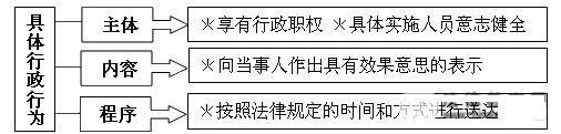 具体行政行为成立要件 具体行政行为 具体行政行为-特征，具体行政行为-成立要件