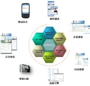 办公协同软件 办公协同软件-核心部分，办公协同软件-软件开发技