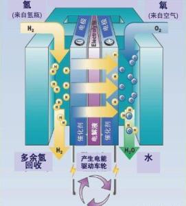 氢燃料电池 氢燃料电池-来源发展，氢燃料电池-发电原理