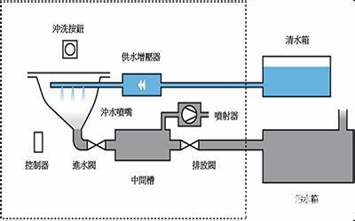 真空马桶原理 真空马桶 真空马桶-主要优点，真空马桶-组成原理