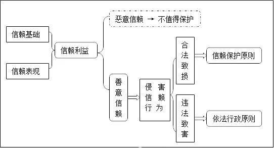 行政合法性原则 依法行政原则 依法行政原则-原则，依法行政原则-合法性