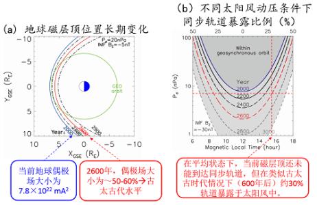 地磁场长期变化 地磁场长期变化-地磁场长期变化，地磁场长期变化