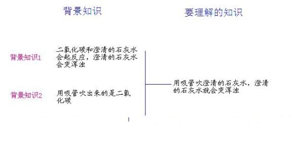 记忆的基本过程 机械记忆 机械记忆-基本内容