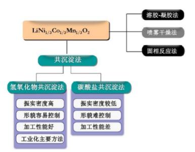 共沉淀法的优缺点 直接沉淀法 直接沉淀法-方法原理，直接沉淀法-主要优点