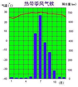 亚热带季风性湿润气候 亚热带季风性湿润气候-成因，亚热带季风性