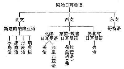 日耳曼语族 日耳曼语 日耳曼语-简介，日耳曼语-发音区别