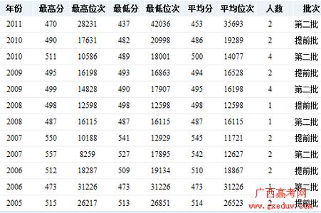 陕西中考录取分数线 2011西北工业大学理科录取分数线(陕西)