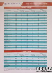 吉林化工学院 吉林化工学院录取分数线()