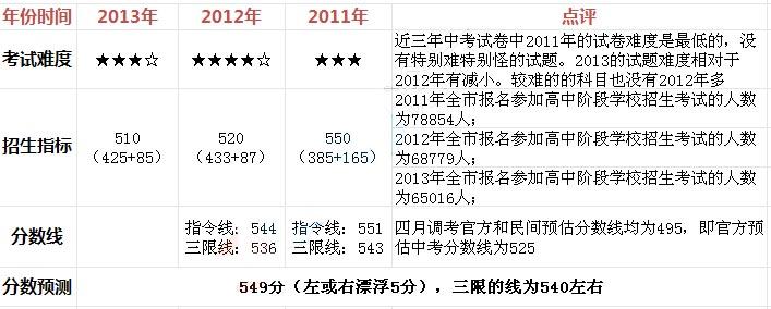 华师一附中录取分数线 2015华师一附中中考录取分数线