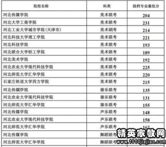 河北医科大学临床学院 河北医科大学临床学院2015高考分数线发布