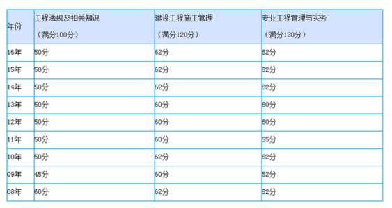 天津二级建造师查询 2015年二级建造师成绩查询时间【天津】