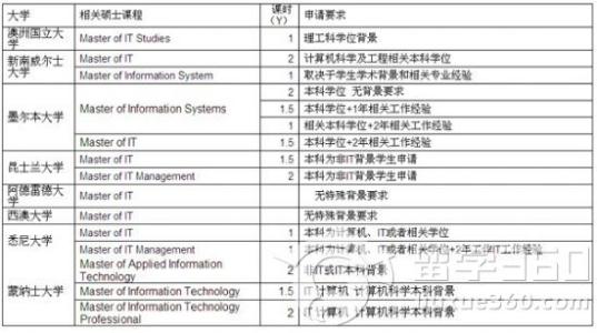 留学城市规划专业介绍 美国留学 城市规划专业课程设置介绍