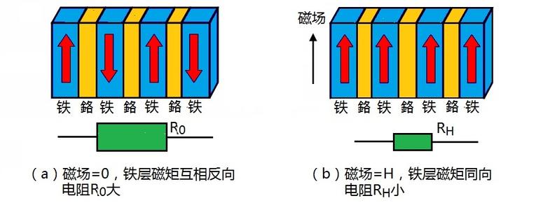 巨磁电阻效应 巨磁电阻效应 巨磁电阻效应-诺贝尔奖，巨磁电阻效应-发现过程