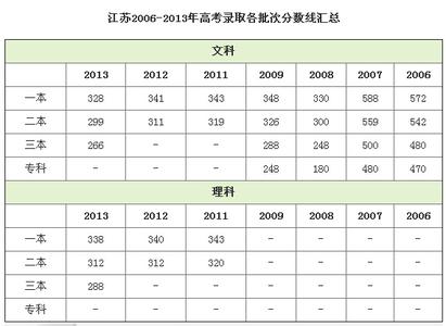 江苏艺术类高考分数线 2014江苏高考分数线（艺术类）