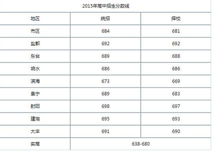 2016江苏盐城中考语文 2015年江苏盐城中考分数线公布时间