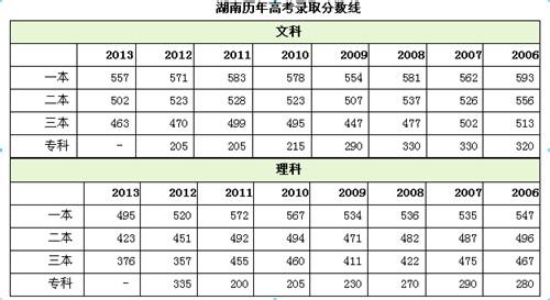 高考录取分数线预测 2014年高考录取分数线预测