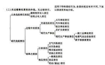 无过错责任原则 无过错责任原则-法律特征，无过错责任原则-公平