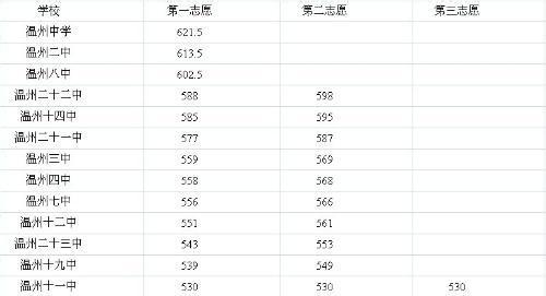 温州市任岩松中学 2013温州市任岩松中学中考录取分数线是多少