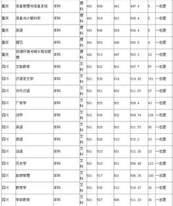 四川高考录取分数线 2013清华大学四川高考录取分数线