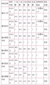 福州中考录取分数线 福州教育学院附中2013中考录取分数线已发布